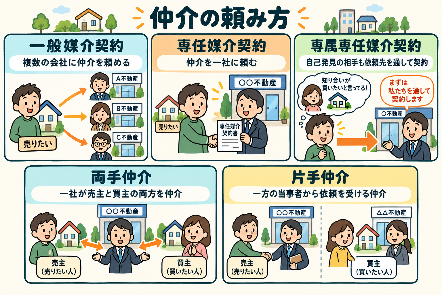 専属専任媒介契約